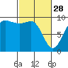 Deception Pass tide chart for Tuesday, February 28, 2023