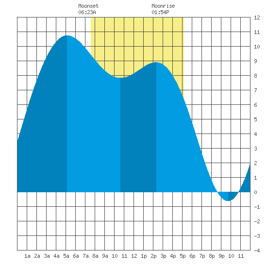 Deception Pass tide chart for Thursday, February 2, 2023