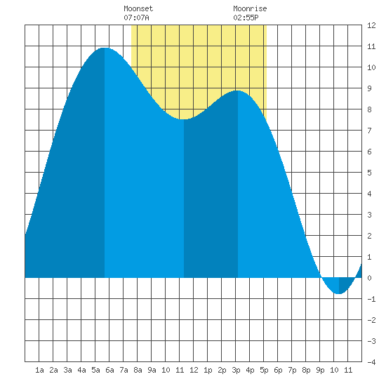 Deception Pass tide chart for Friday, February 3, 2023