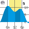 Deception Pass tide chart for Sunday, February 5, 2023