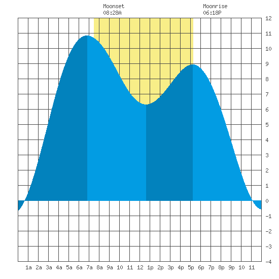 Deception Pass tide chart for Monday, February 6, 2023