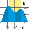 Deception Pass tide chart for Monday, February 6, 2023