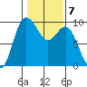 Deception Pass tide chart for Tuesday, February 7, 2023