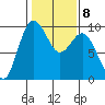 Deception Pass tide chart for Wednesday, February 8, 2023