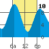 Deception Pass tide chart for Friday, March 10, 2023