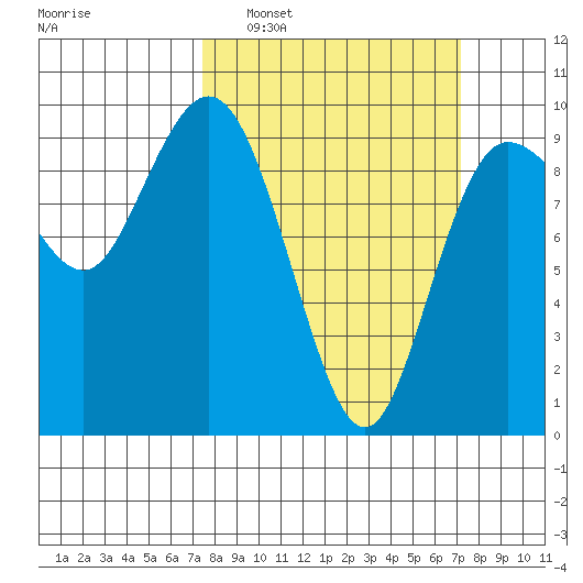 Deception Pass tide chart for Sunday, March 12, 2023
