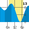 Deception Pass tide chart for Monday, March 13, 2023