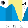 Deception Pass tide chart for Tuesday, March 14, 2023