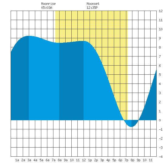 Deception Pass tide chart for Thursday, March 16, 2023