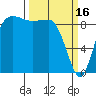 Deception Pass tide chart for Thursday, March 16, 2023