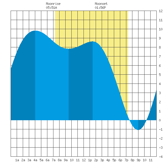 Deception Pass tide chart for Friday, March 17, 2023