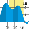 Deception Pass tide chart for Saturday, March 18, 2023