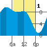 Deception Pass tide chart for Wednesday, March 1, 2023