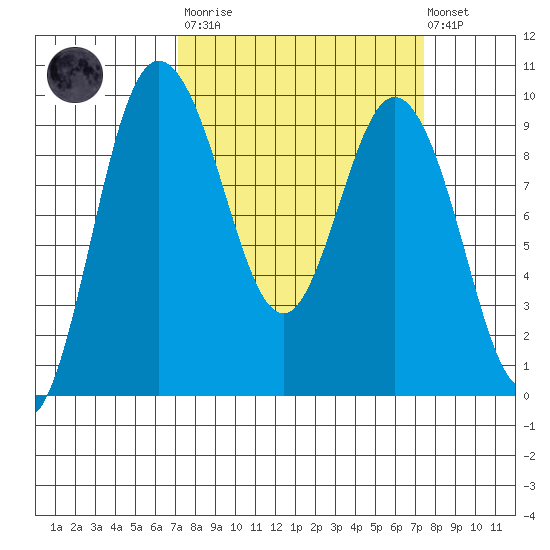 Deception Pass tide chart for Tuesday, March 21, 2023
