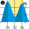 Deception Pass tide chart for Tuesday, March 21, 2023
