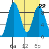 Deception Pass tide chart for Wednesday, March 22, 2023