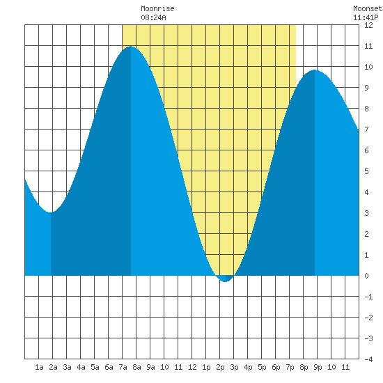 Deception Pass tide chart for Friday, March 24, 2023