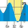 Deception Pass tide chart for Saturday, March 25, 2023
