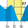 Deception Pass tide chart for Monday, March 27, 2023