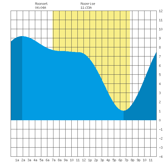 Deception Pass tide chart for Wednesday, March 29, 2023