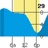 Deception Pass tide chart for Wednesday, March 29, 2023