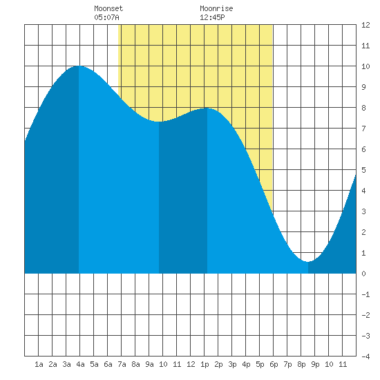Deception Pass tide chart for Thursday, March 2, 2023