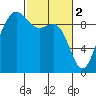 Deception Pass tide chart for Thursday, March 2, 2023