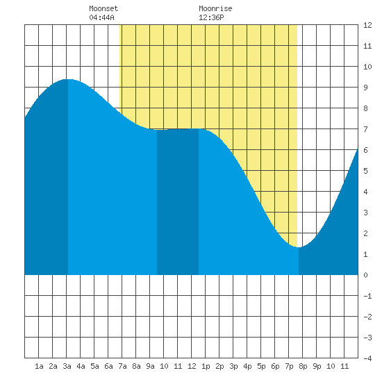 Deception Pass tide chart for Thursday, March 30, 2023