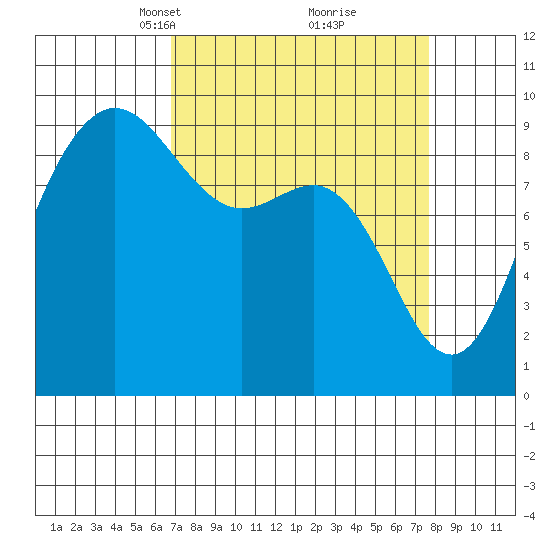 Deception Pass tide chart for Friday, March 31, 2023
