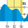 Deception Pass tide chart for Friday, March 31, 2023