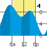 Deception Pass tide chart for Saturday, March 4, 2023