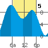 Deception Pass tide chart for Sunday, March 5, 2023