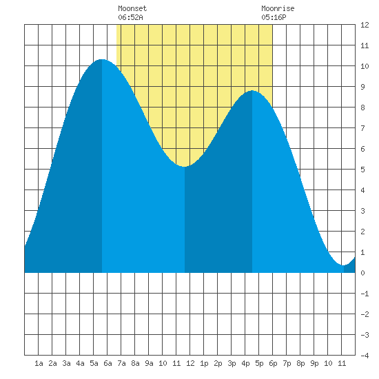 Deception Pass tide chart for Monday, March 6, 2023