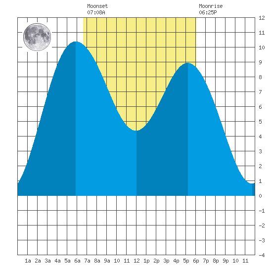 Deception Pass tide chart for Tuesday, March 7, 2023