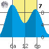 Deception Pass tide chart for Tuesday, March 7, 2023