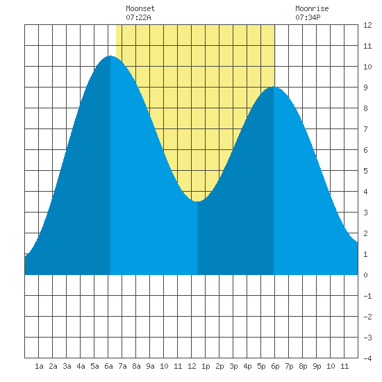 Deception Pass tide chart for Wednesday, March 8, 2023