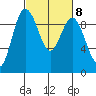 Deception Pass tide chart for Wednesday, March 8, 2023