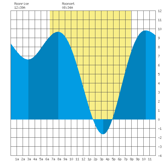 Deception Pass tide chart for Monday, April 10, 2023