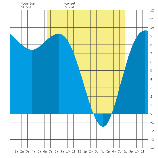Deception Pass tide chart for Tuesday, April 11, 2023