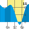 Deception Pass tide chart for Tuesday, April 11, 2023