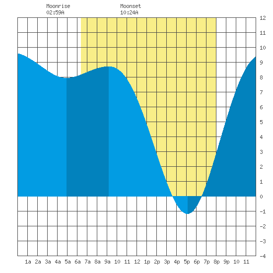 Deception Pass tide chart for Wednesday, April 12, 2023