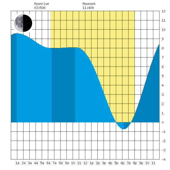 Deception Pass tide chart for Thursday, April 13, 2023