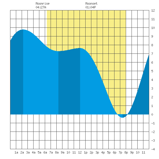 Deception Pass tide chart for Friday, April 14, 2023