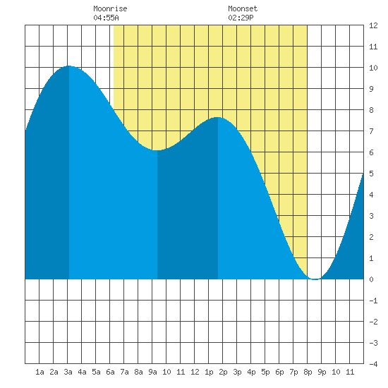 Deception Pass tide chart for Saturday, April 15, 2023