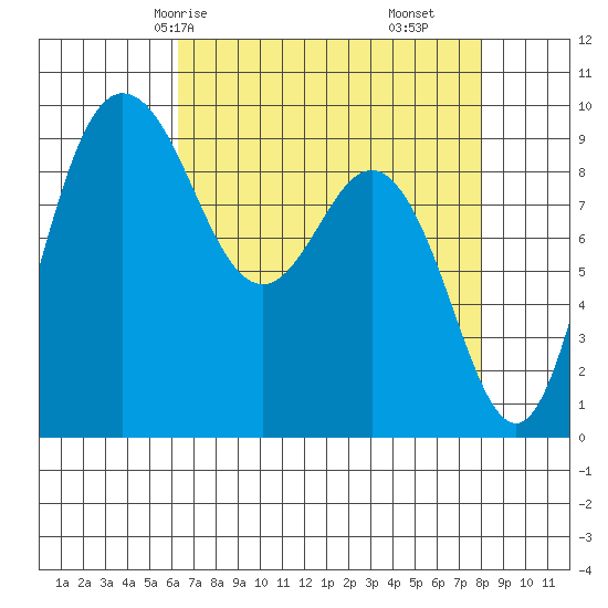 Deception Pass tide chart for Sunday, April 16, 2023