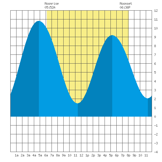 Deception Pass tide chart for Tuesday, April 18, 2023