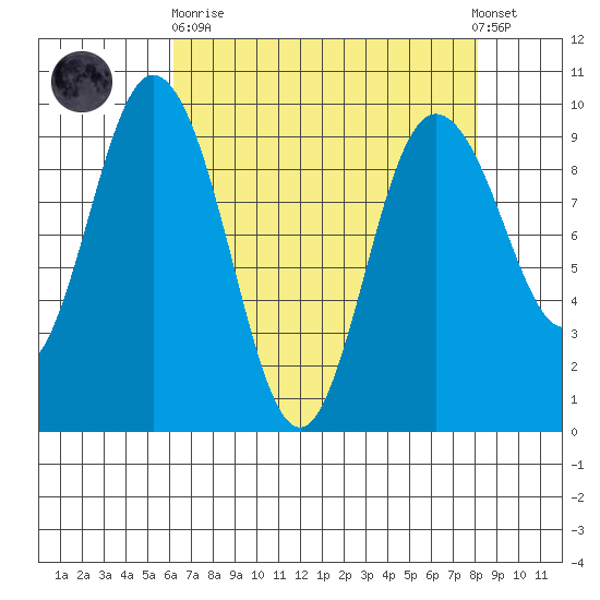 Deception Pass tide chart for Wednesday, April 19, 2023