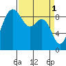 Deception Pass tide chart for Saturday, April 1, 2023
