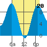 Deception Pass tide chart for Thursday, April 20, 2023