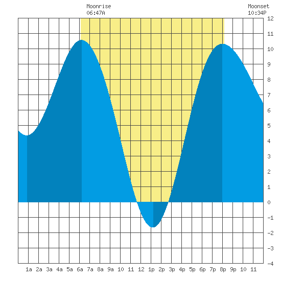 Deception Pass tide chart for Friday, April 21, 2023